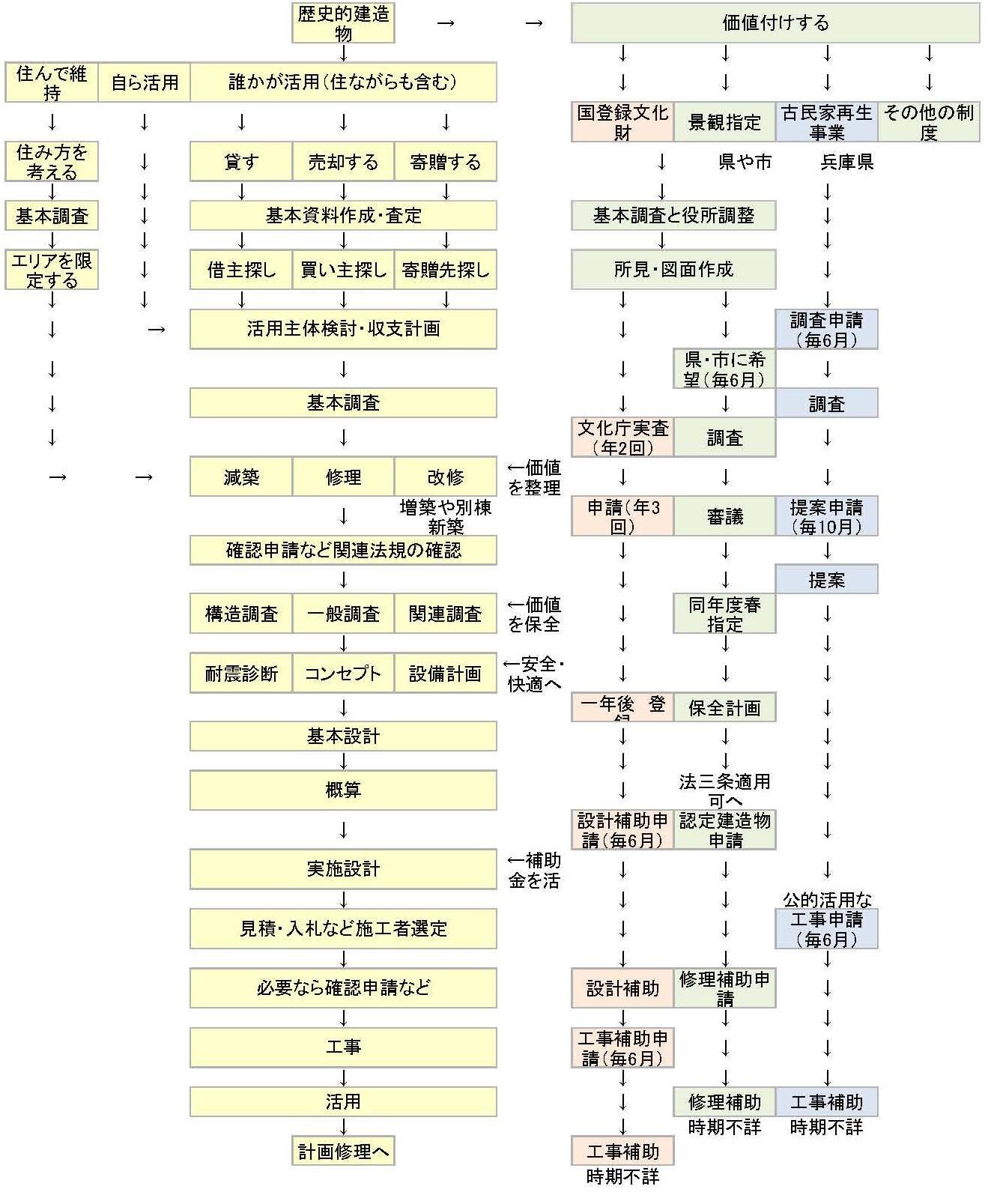 保存活用の流れ