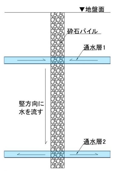 砕石パイル（竪穴通水管）