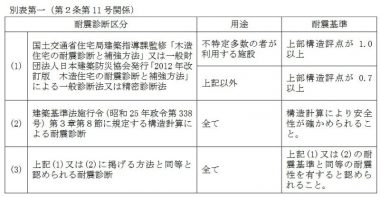　兵庫県古民家再生支援事業の耐震性