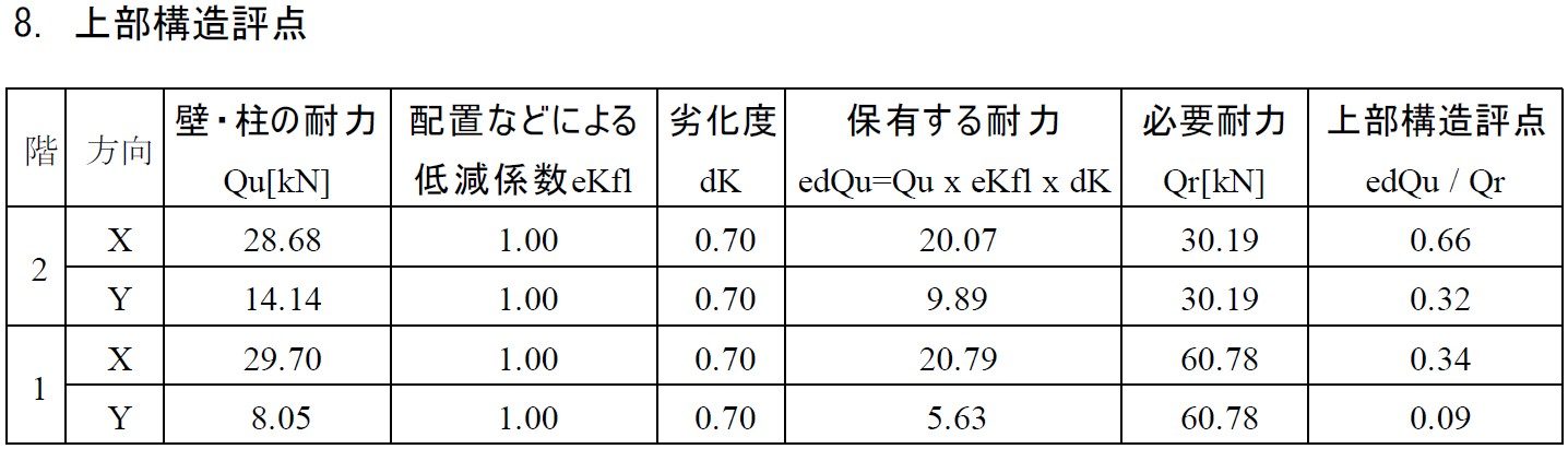 現況診断