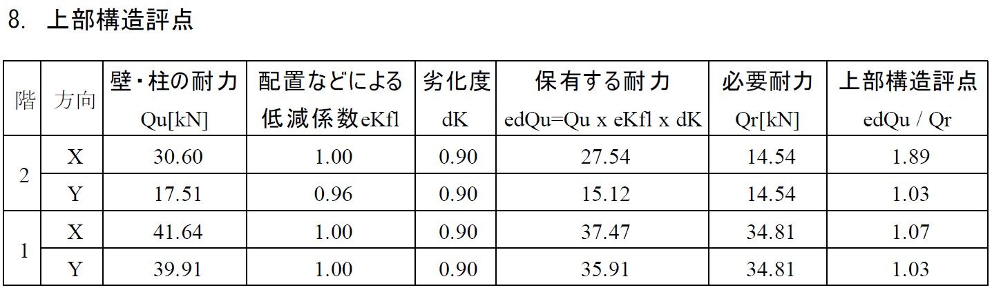 補強評点