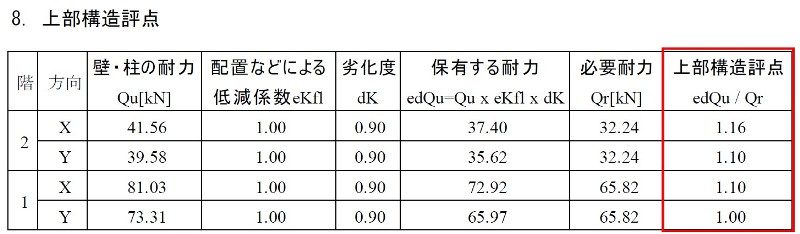 崖の上のS邸補強診断