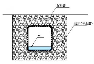 有孔管で排水
