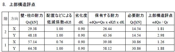 U邸補強耐震診断