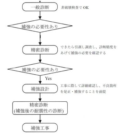 診断の流れ