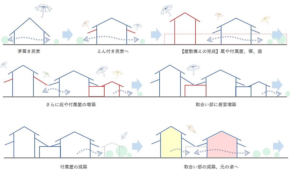 古民家風の再生　減築の進め