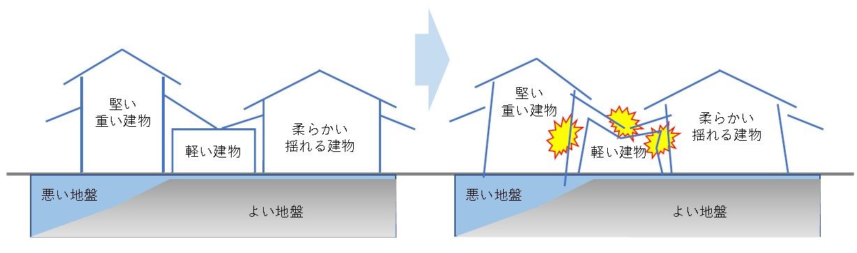 増築⼲渉の解消