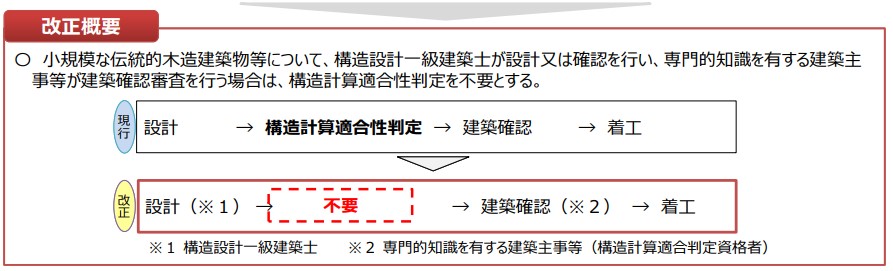 2025小規模伝統的木造建築物等に係る構造計算適合性判定の特例
